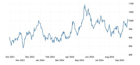 platinum price chart 10 years